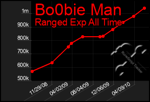 Total Graph of Bo0bie Man
