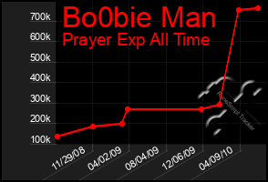 Total Graph of Bo0bie Man