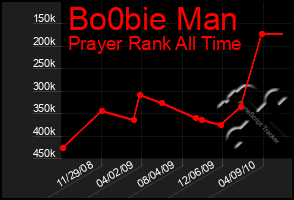 Total Graph of Bo0bie Man