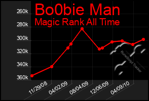 Total Graph of Bo0bie Man