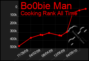 Total Graph of Bo0bie Man