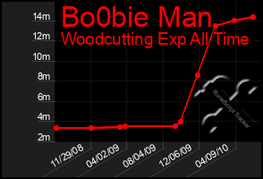 Total Graph of Bo0bie Man