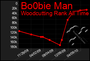 Total Graph of Bo0bie Man