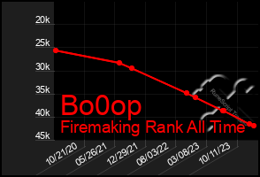 Total Graph of Bo0op