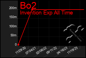Total Graph of Bo2