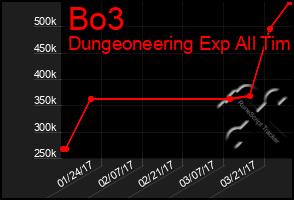 Total Graph of Bo3