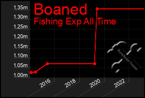 Total Graph of Boaned