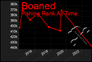 Total Graph of Boaned