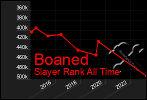 Total Graph of Boaned