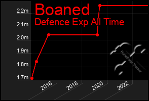 Total Graph of Boaned