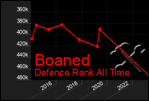 Total Graph of Boaned