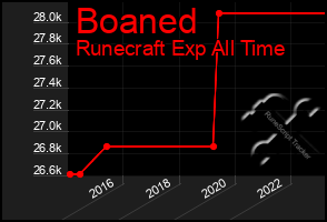 Total Graph of Boaned