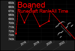 Total Graph of Boaned