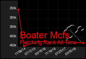 Total Graph of Boater Mcfs