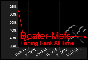 Total Graph of Boater Mcfs