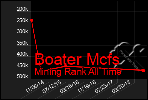 Total Graph of Boater Mcfs