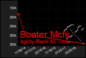 Total Graph of Boater Mcfs