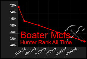 Total Graph of Boater Mcfs