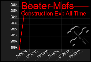 Total Graph of Boater Mcfs