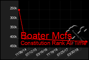 Total Graph of Boater Mcfs