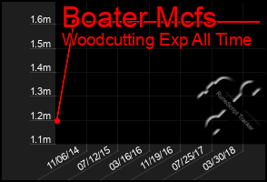 Total Graph of Boater Mcfs