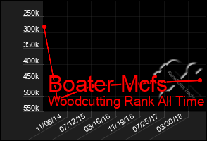 Total Graph of Boater Mcfs