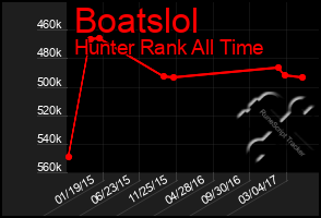 Total Graph of Boatslol