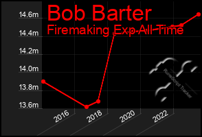 Total Graph of Bob Barter