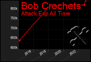 Total Graph of Bob Crochets
