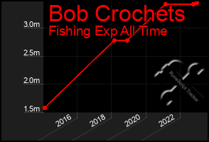 Total Graph of Bob Crochets