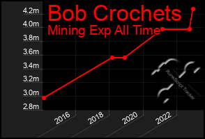 Total Graph of Bob Crochets