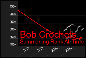 Total Graph of Bob Crochets