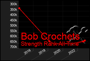 Total Graph of Bob Crochets