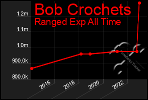 Total Graph of Bob Crochets