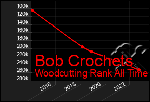 Total Graph of Bob Crochets