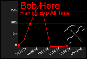 Total Graph of Bob Here