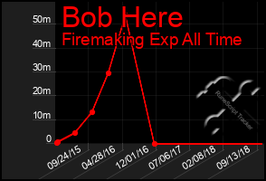 Total Graph of Bob Here