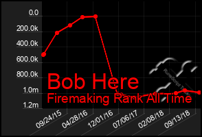 Total Graph of Bob Here