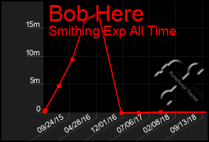 Total Graph of Bob Here