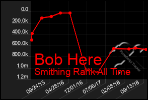 Total Graph of Bob Here