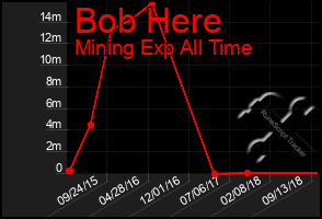 Total Graph of Bob Here