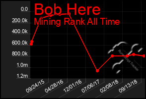 Total Graph of Bob Here