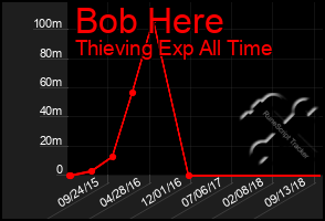 Total Graph of Bob Here