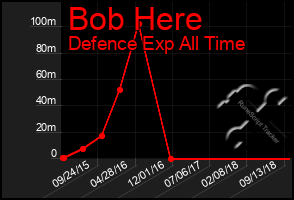 Total Graph of Bob Here