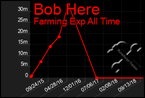 Total Graph of Bob Here