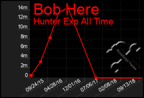 Total Graph of Bob Here