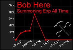 Total Graph of Bob Here
