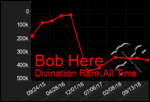 Total Graph of Bob Here