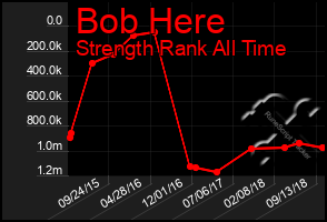 Total Graph of Bob Here