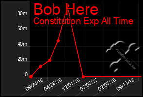 Total Graph of Bob Here